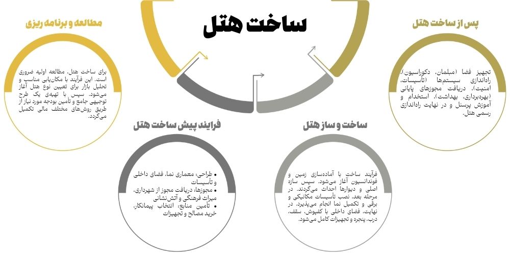 ساخت هتل ساخت هتل