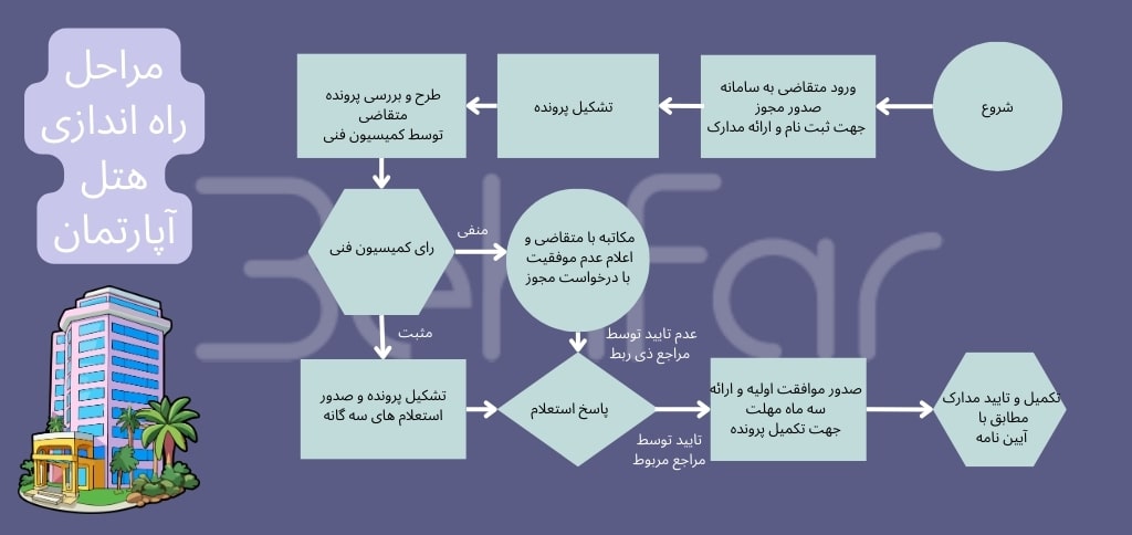 مراحل اخذ مجوز هتل اپارتمان