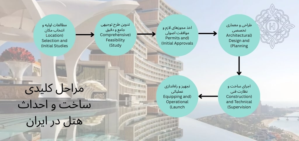 مراحل کلیدی ساخت و احداث هتل در ایران