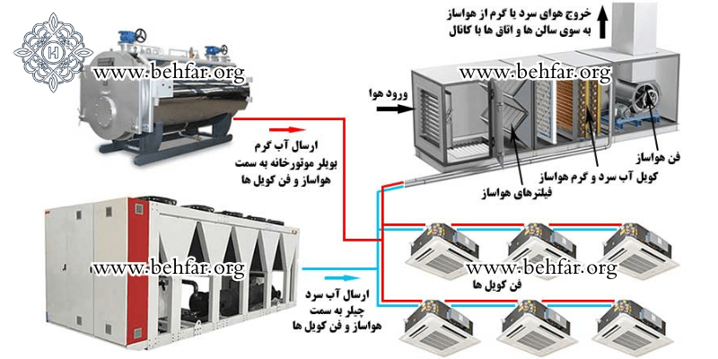 اجزای سیستم چیلر در هتل های بزرگ